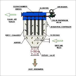 Pulse Jet Fabric Filter With Pps / Ptfe Filter Bags , High Temperature Resistant